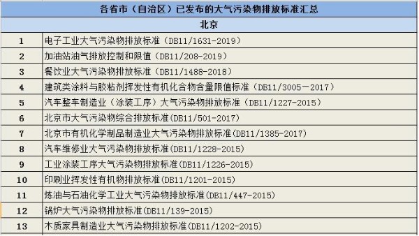 全國大氣污染排放標(biāo)準(zhǔn)匯總1