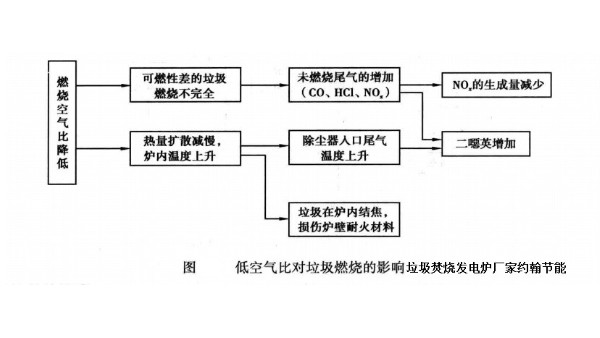 影響垃圾發(fā)電爐焚燒的因素有哪些？