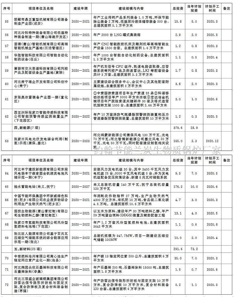 環(huán)保蘭炭鍋爐廠家分享：2020年河北省環(huán)保類重點項目計劃-4