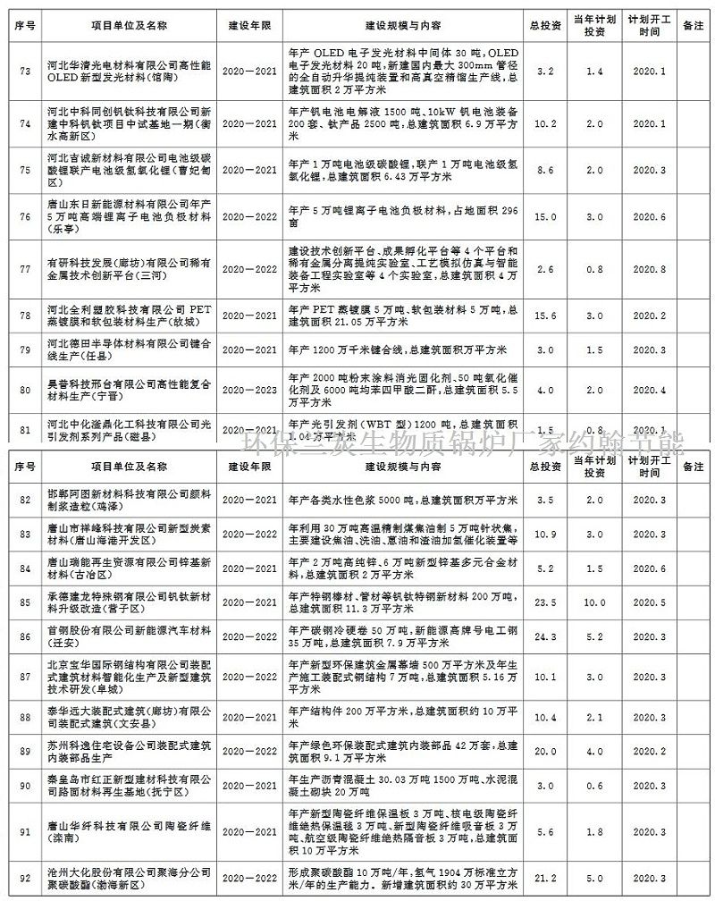 環(huán)保蘭炭鍋爐廠家分享：2020年河北省環(huán)保類重點項目計劃-5