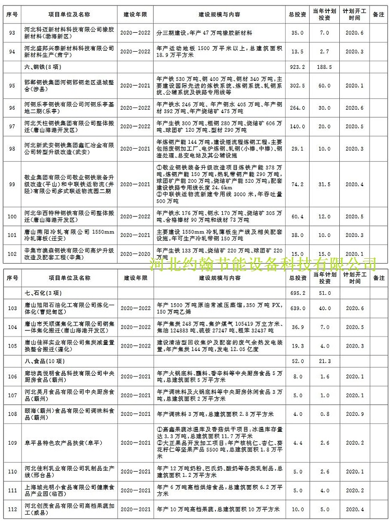 環(huán)保蘭炭鍋爐廠家分享：2020年河北省環(huán)保類重點項目計劃-6