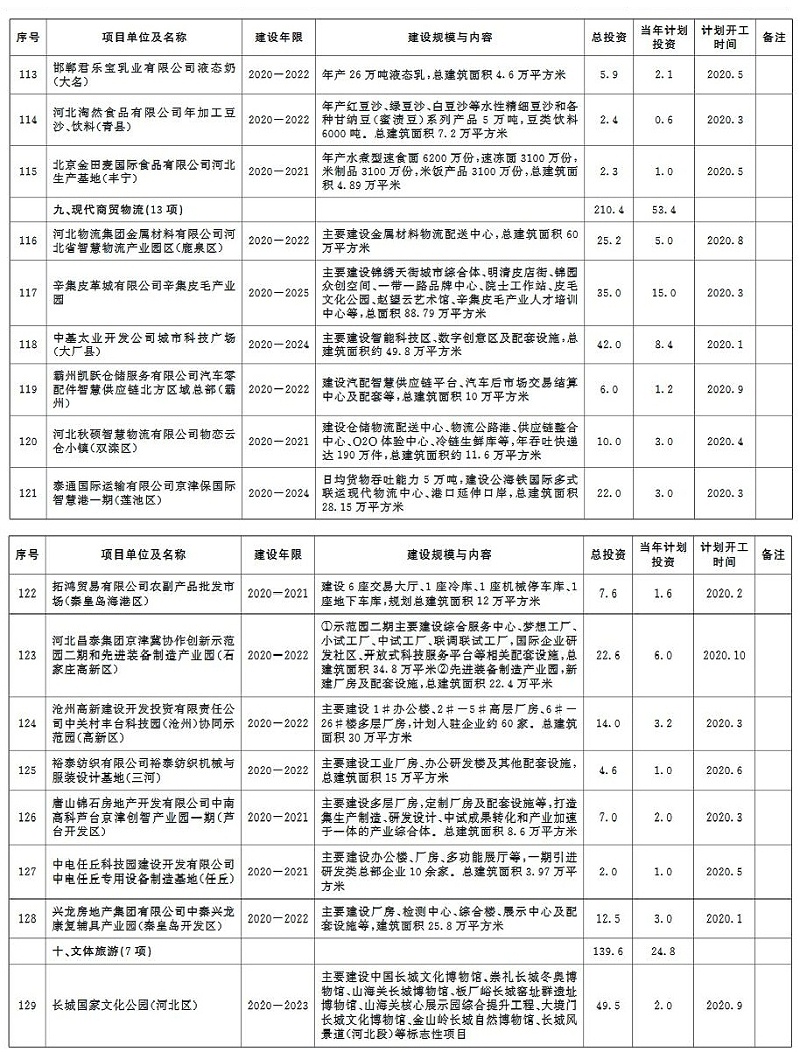 環(huán)保蘭炭鍋爐廠家分享：2020年河北省環(huán)保類重點項目計劃-7