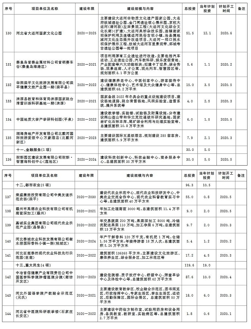 環(huán)保蘭炭鍋爐廠家分享：2020年河北省環(huán)保類重點項目計劃-8