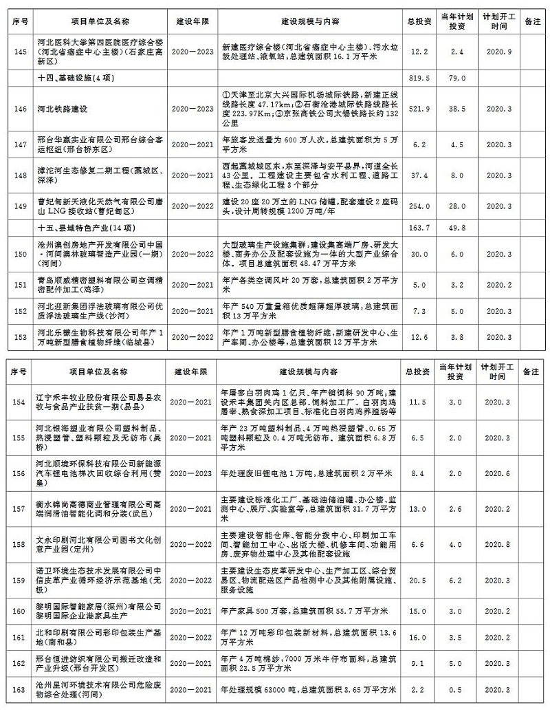 環(huán)保蘭炭鍋爐廠家分享：2020年河北省環(huán)保類重點項目計劃-9