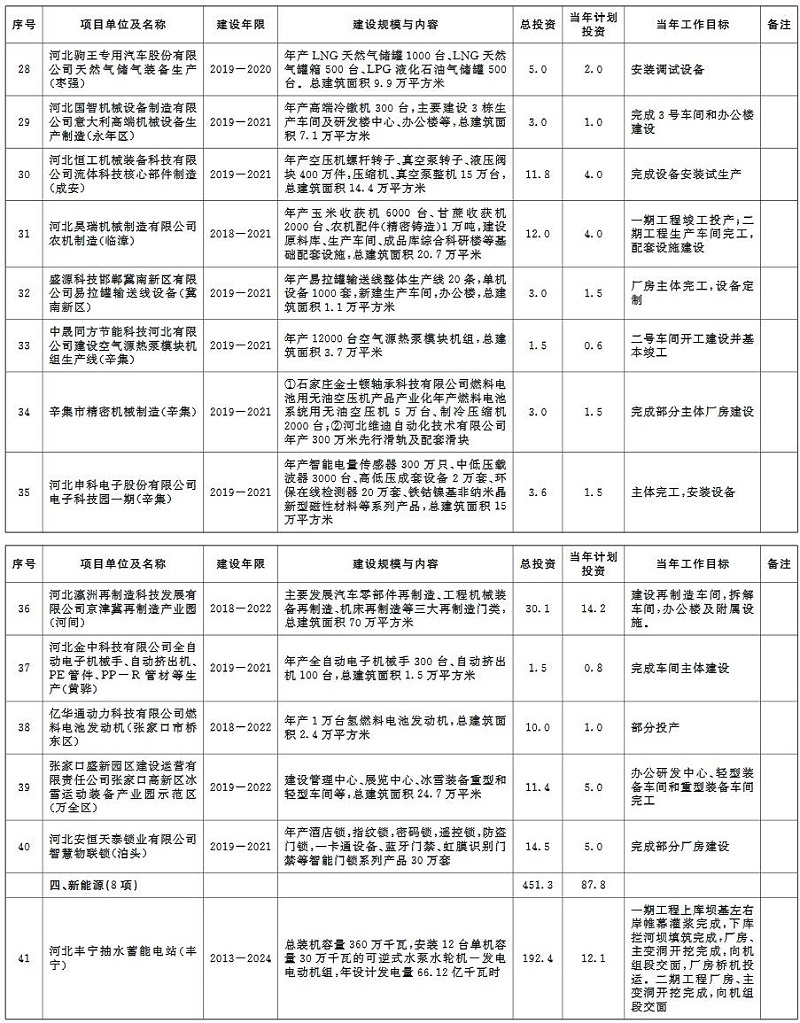 環(huán)保蘭炭鍋爐廠家分享：2020年河北省環(huán)保類重點項目計劃-續(xù)建項目-12