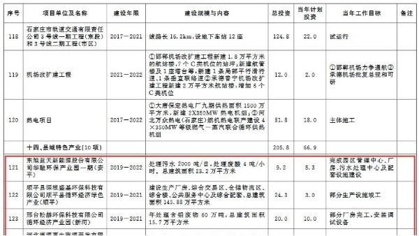 環(huán)保蘭炭生物質(zhì)鍋爐廠家分享：2020年河北省環(huán)保類項(xiàng)目計(jì)劃