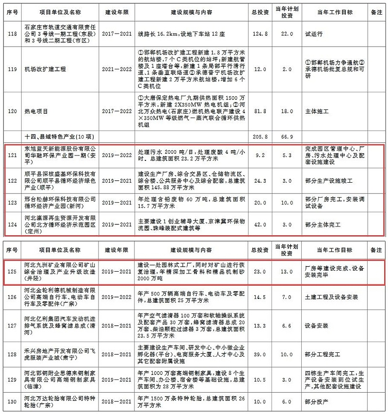 環(huán)保蘭炭鍋爐廠家分享：2020年河北省環(huán)保類重點項目計劃-續(xù)建項目-14