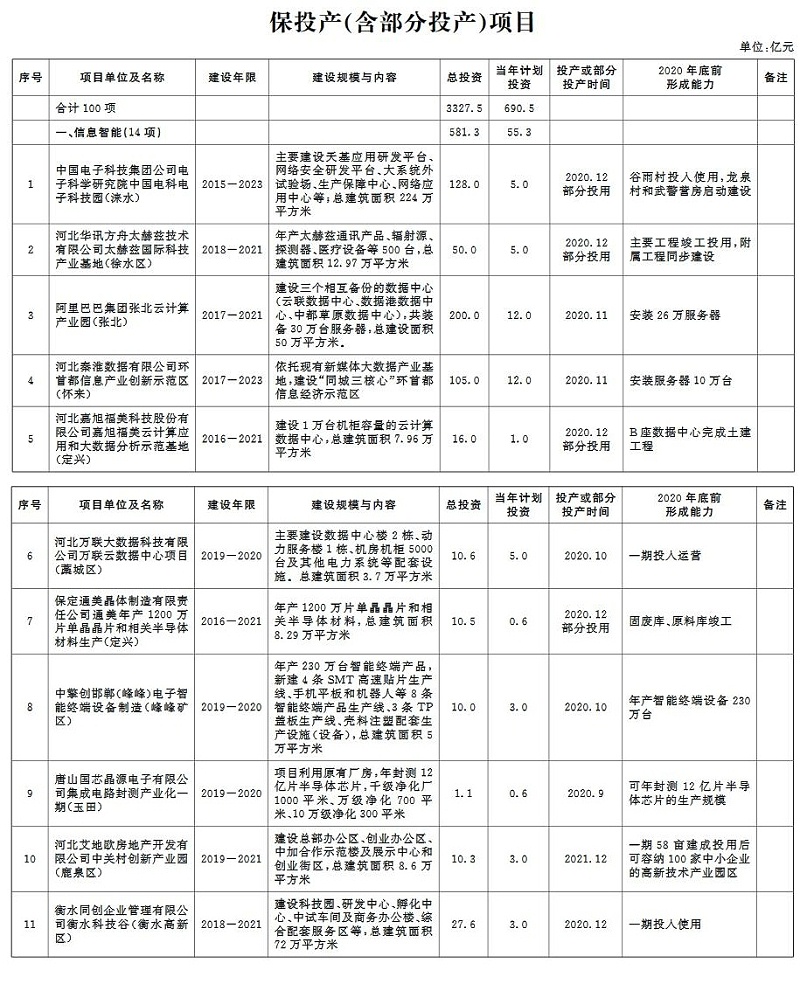環(huán)保蘭炭鍋爐廠家分享：2020年河北省環(huán)保類重點項目計劃-保投產(chǎn)-15
