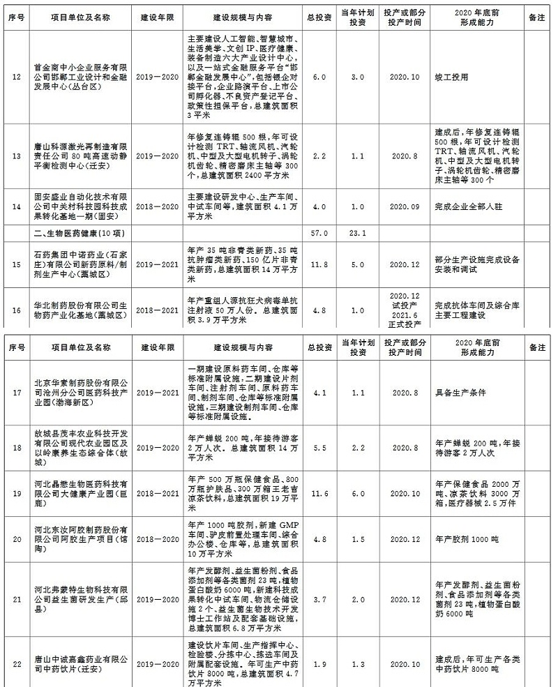 環(huán)保蘭炭鍋爐廠家分享：2020年河北省環(huán)保類重點項目計劃-報投產(chǎn)-16