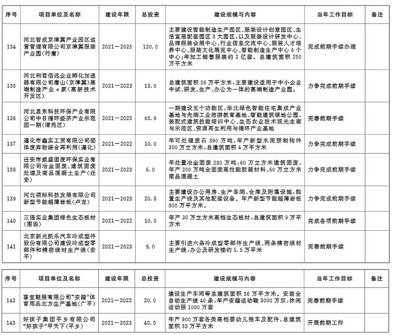 環(huán)保蘭炭鍋爐廠家分享：2020年河北省環(huán)保類重點項目計劃-前期項目-19