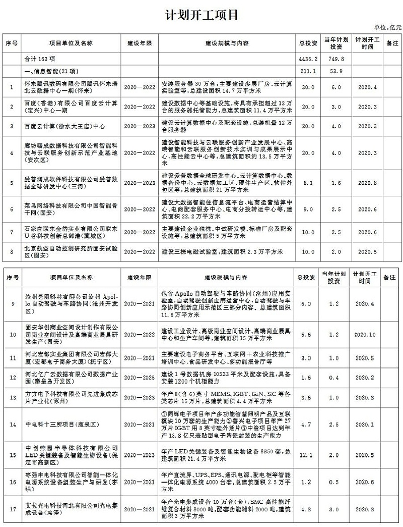 環(huán)保蘭炭鍋爐廠家分享：2020年河北省環(huán)保類重點項目計劃-1