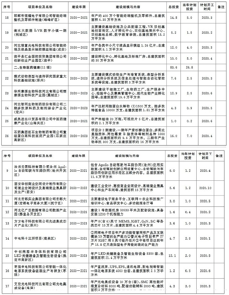 環(huán)保蘭炭鍋爐廠家分享：2020年河北省環(huán)保類重點項目計劃-2