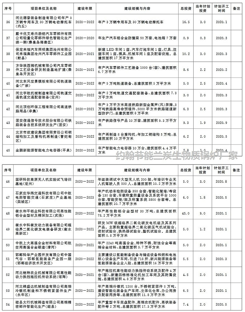 環(huán)保蘭炭鍋爐廠家分享：2020年河北省環(huán)保類重點項目計劃-3