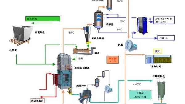 流化床焚燒爐污泥干化及環(huán)保優(yōu)勢(shì)