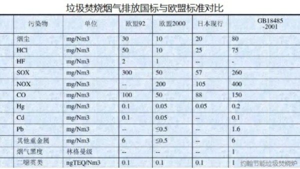 垃圾發(fā)電現(xiàn)狀，?焚燒爐灰渣、飛灰、惡臭、二惡英等如何控制？