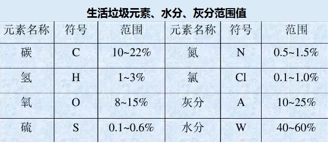 生活垃圾元素、水分、灰分范圍值表