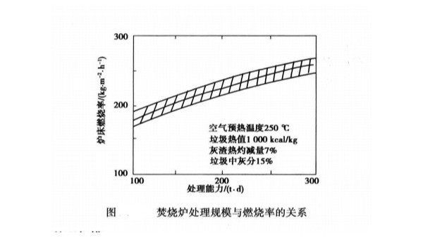 一篇文章，了解垃圾焚燒爐爐床功能及設(shè)計(jì)參數(shù)（圖）