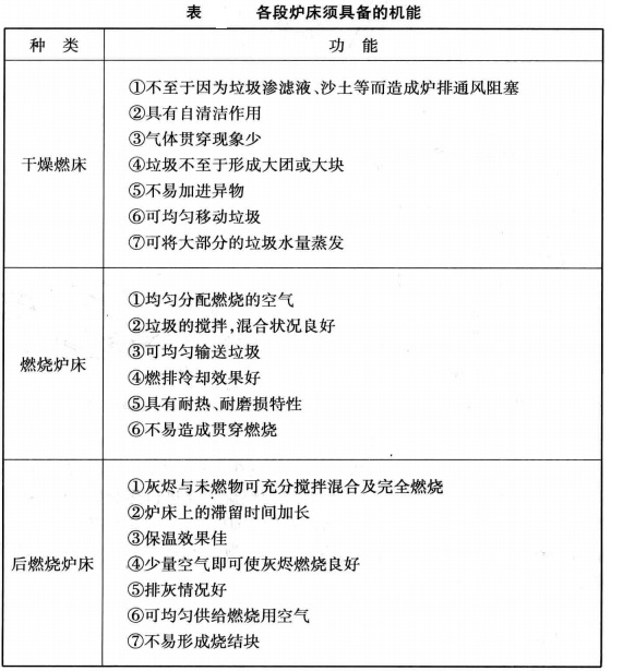 垃圾焚燒爐各段路床應(yīng)具備的機(jī)能1