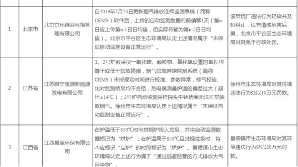 二季度垃圾焚燒發(fā)電廠環(huán)境違法處罰情況