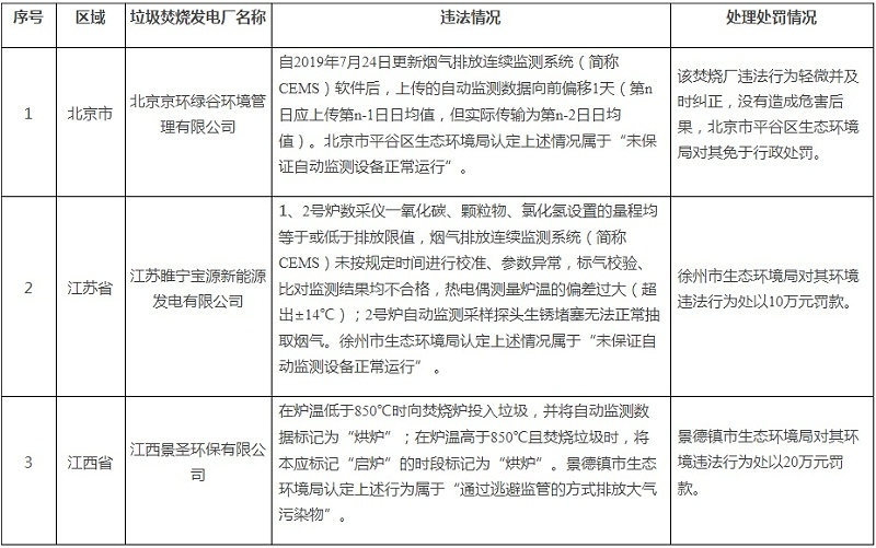 9.10 第二季度垃圾焚燒廠違法名單
