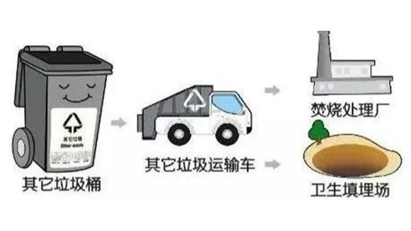 北京垃圾分類征求意見搞，北上廣深領(lǐng)全國垃圾分類高潮期