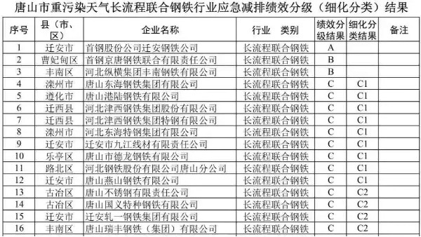 唐山鋼鐵行業(yè)停產(chǎn)50%，河北環(huán)保督查，進(jìn)入二輪