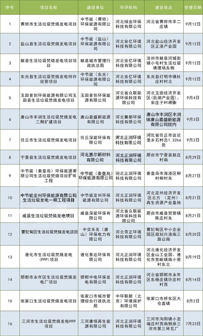 180 河北環(huán)保廳擬審批16個(gè)垃圾發(fā)電項(xiàng)目【附項(xiàng)目詳情】