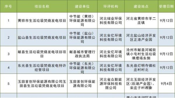 河北環(huán)保廳擬批垃圾發(fā)電項(xiàng)目情況（附16個(gè)項(xiàng)目詳情）