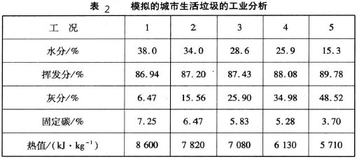 灰分變化對垃圾焚燒爐物料燃燒的影響 1