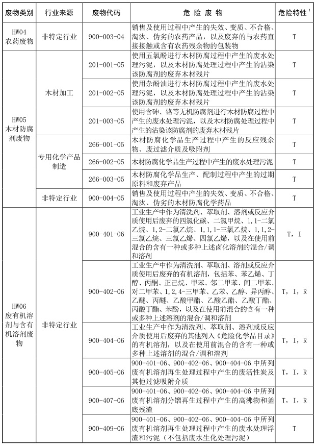 2021年版國家危險廢物名錄-3