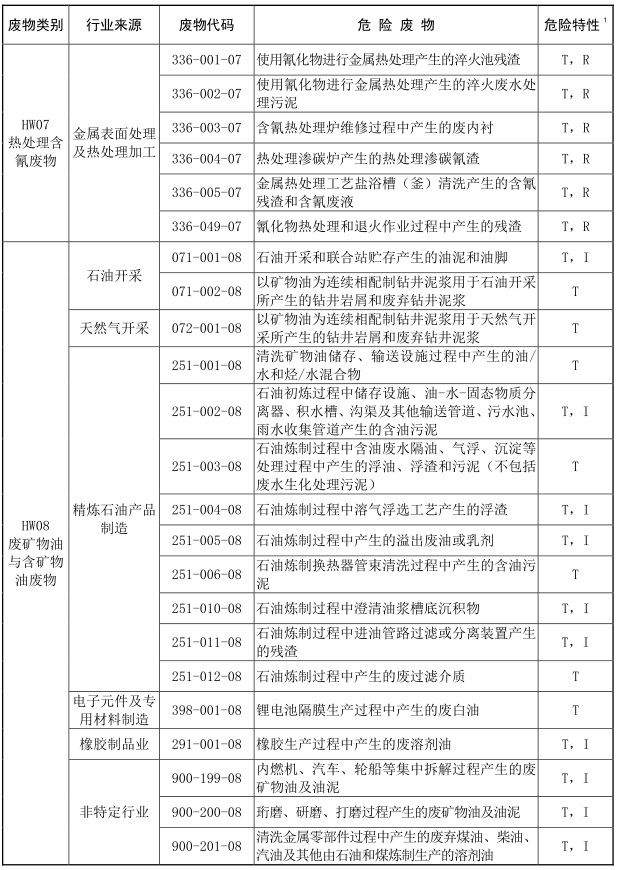 2021年版國家危險廢物名錄-4