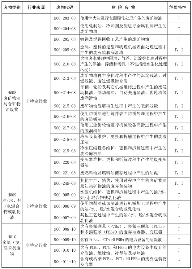 2021年版國家危險廢物名錄-5