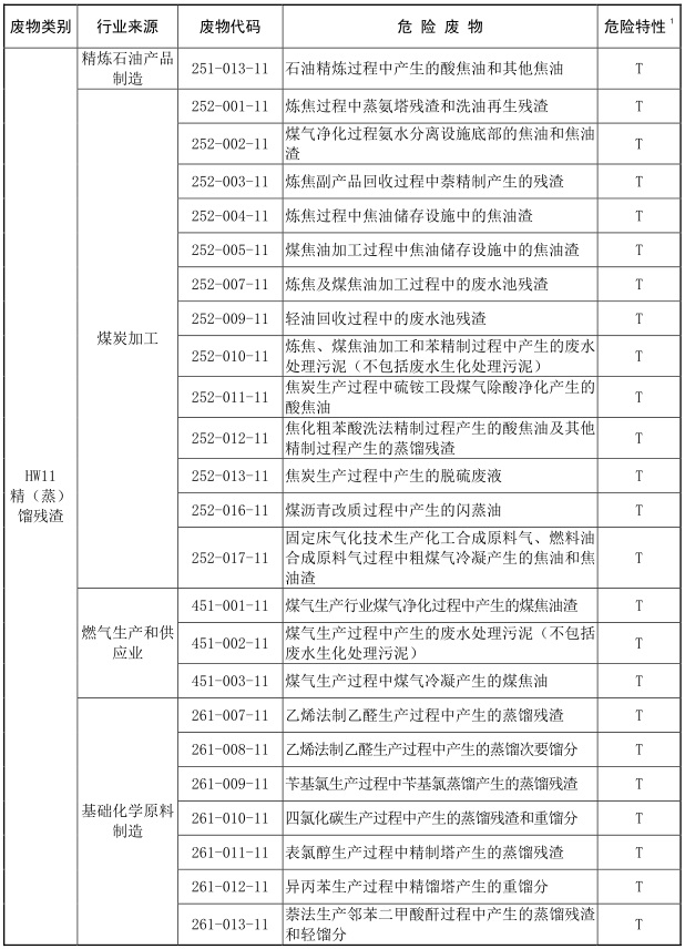 2021年版國家危險廢物名錄-6