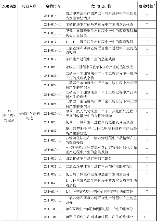 2021年版國家危險廢物名錄-7