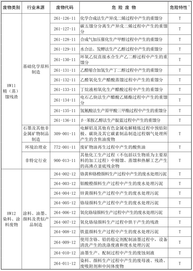 2021年版國家危險廢物名錄-9