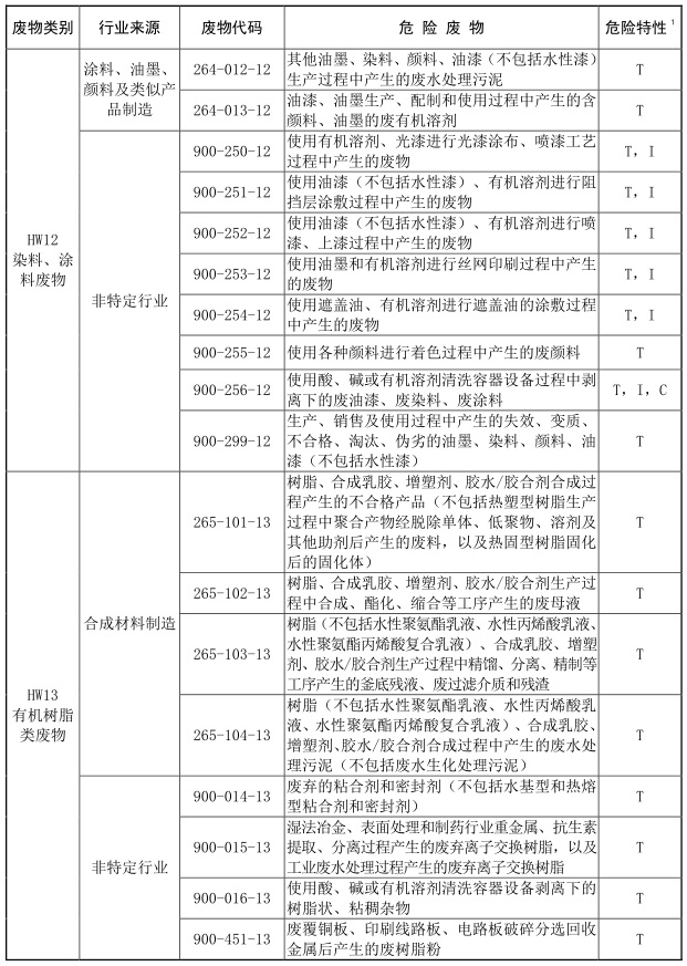 2021年版國家危險廢物名錄-10