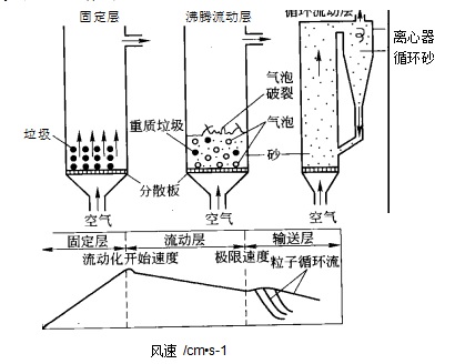 流化床焚燒爐爐型
