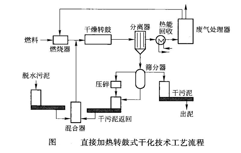 污泥直接加熱轉(zhuǎn)鼓式干化技術(shù)工藝圖 10.8