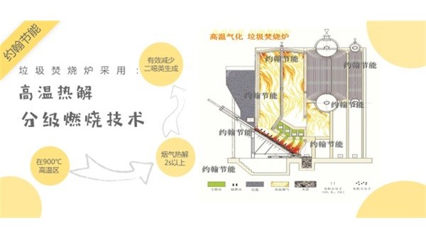 垃圾焚燒爐，垃圾危害，離你真的遠嗎？
