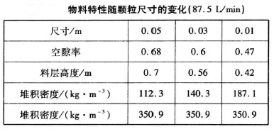 4.7 物料特性隨垃圾顆粒尺寸的變化表.jpg P147