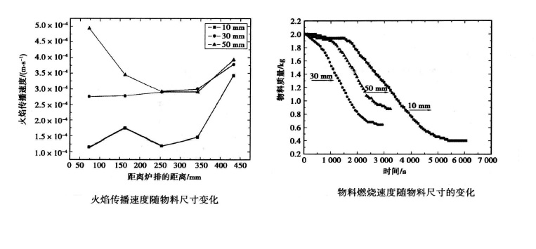 4.7 火焰?zhèn)鞑ニ俣?物流顏色速度 隨物流尺寸的變化圖-2