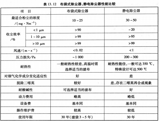 布袋除塵器、經(jīng)典除塵器性能比較231-5