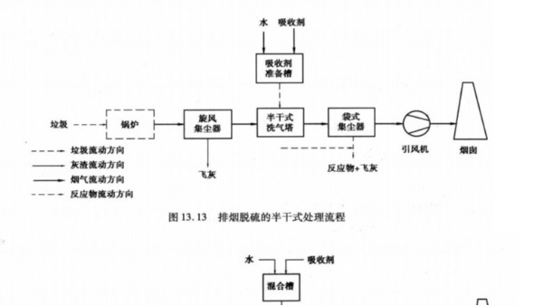 簡述：焚燒爐酸性氣體和顆粒物捕集的凈化工藝（流程圖）