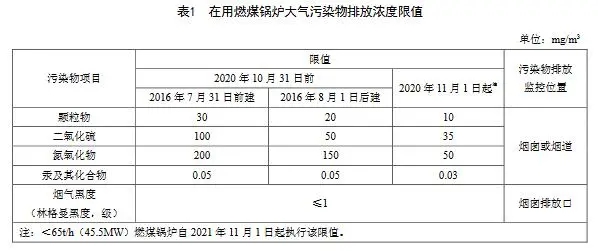8.18 天津鍋爐大氣污染物排放標(biāo)準(zhǔn) DB12 151 2020-2.webp