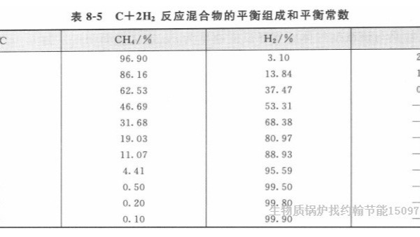 甲烷CH4在生物質(zhì)鍋爐氣化反應(yīng)中的影響大嗎？