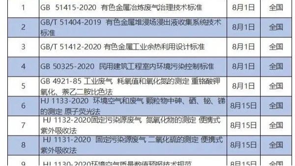注意：8月份開始實施的新環(huán)保文件，你不可不知！