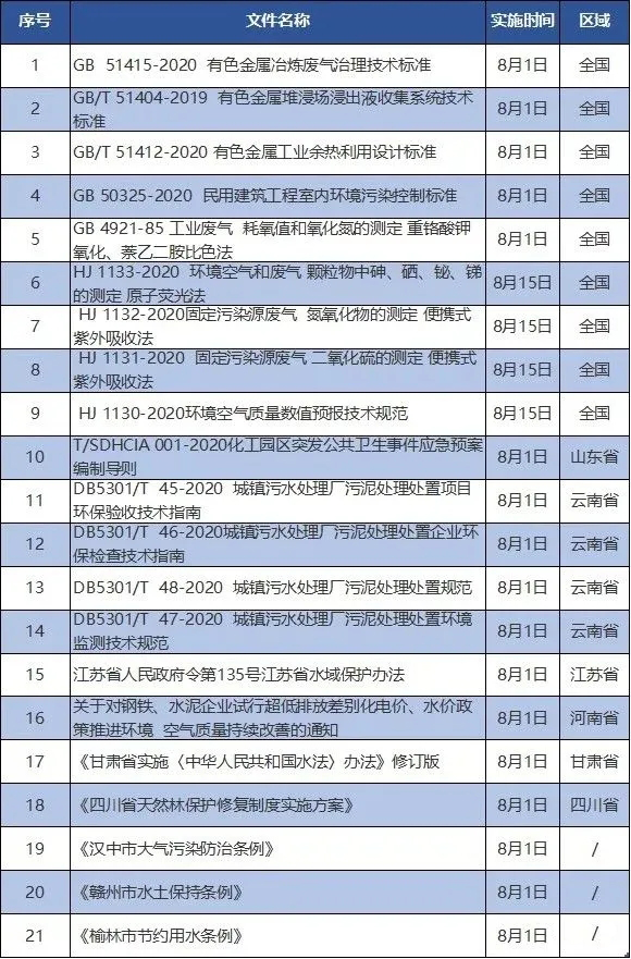 8.5 8月份開始實(shí)施的新環(huán)保文件，你不可不知！