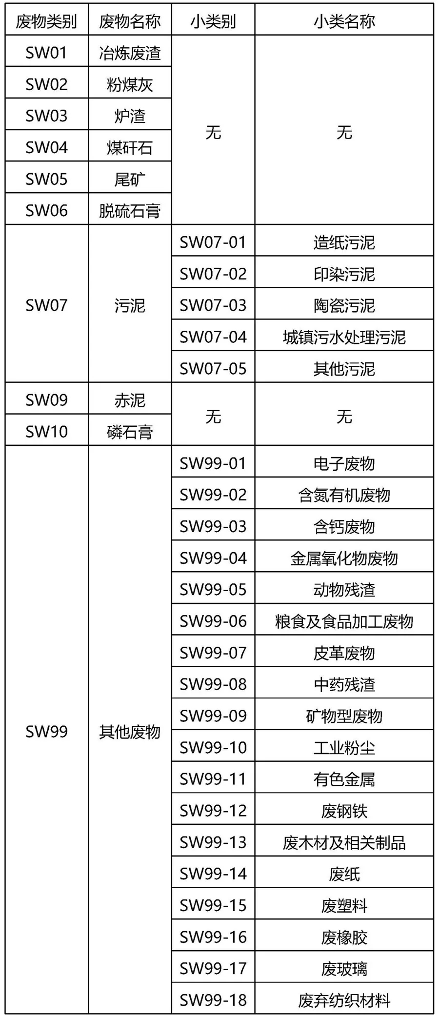 一般固廢名錄