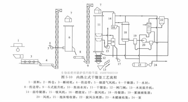 生物質(zhì)鍋爐燃料的內(nèi)熱立式干餾設(shè)備