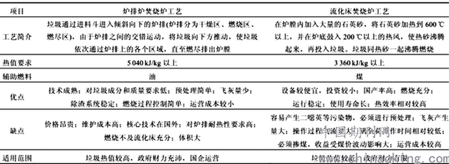 移動爐排焚燒爐工藝與流化床焚燒爐工藝對比